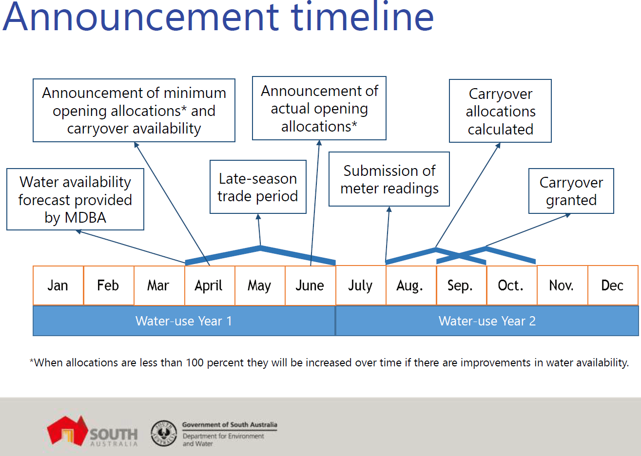 Allocation Announcement Timeline Renmark Irrigation Trust