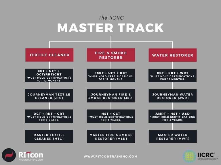 Master Track Ritcon Training and Disaster Services