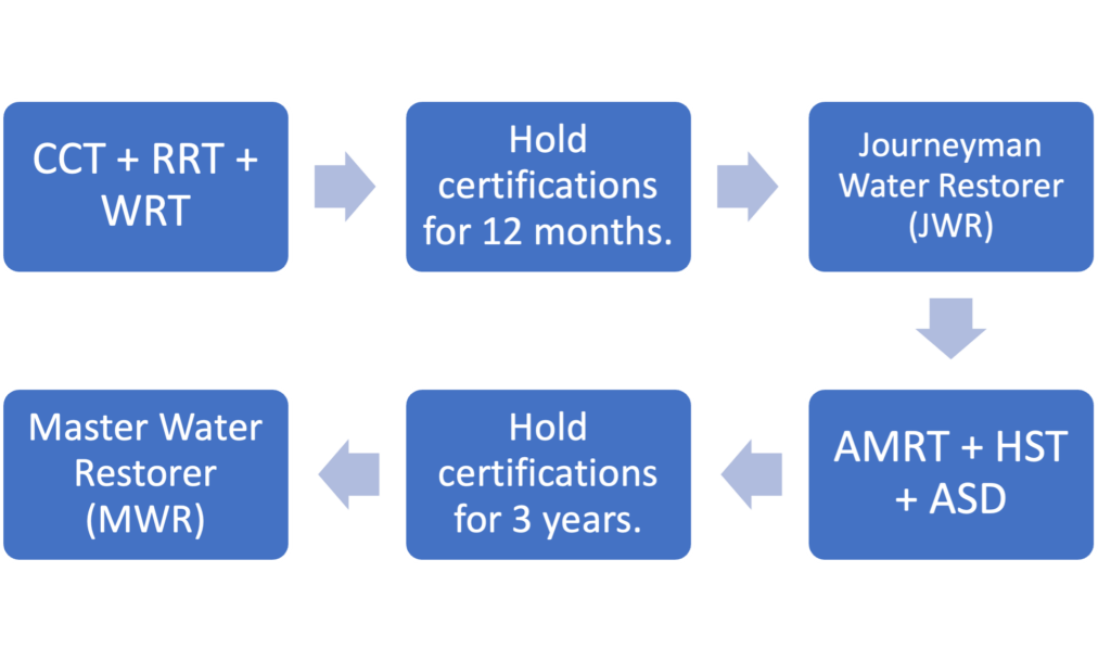 Master Track Ritcon Training and Disaster Services