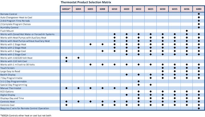 honeywell thermostat selection guide