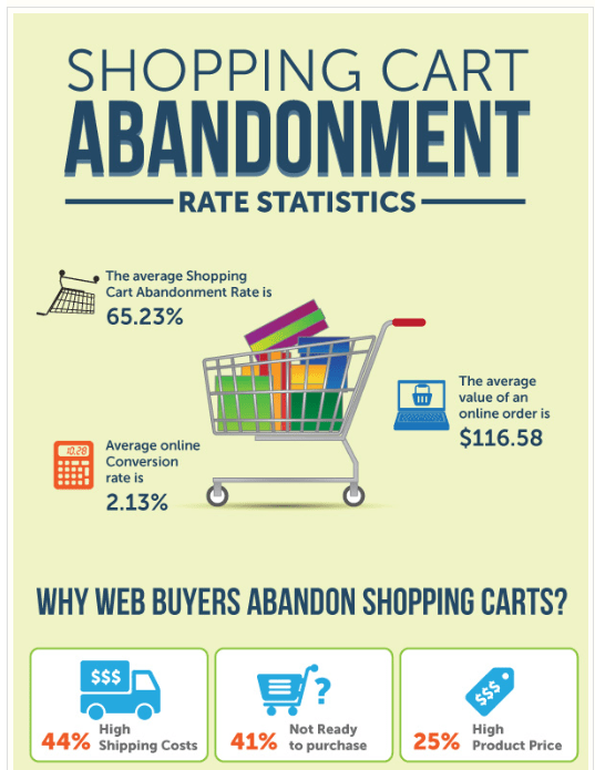 Explore 7 Proven Ways to Boost Your Shopping Cart Conversion Rate