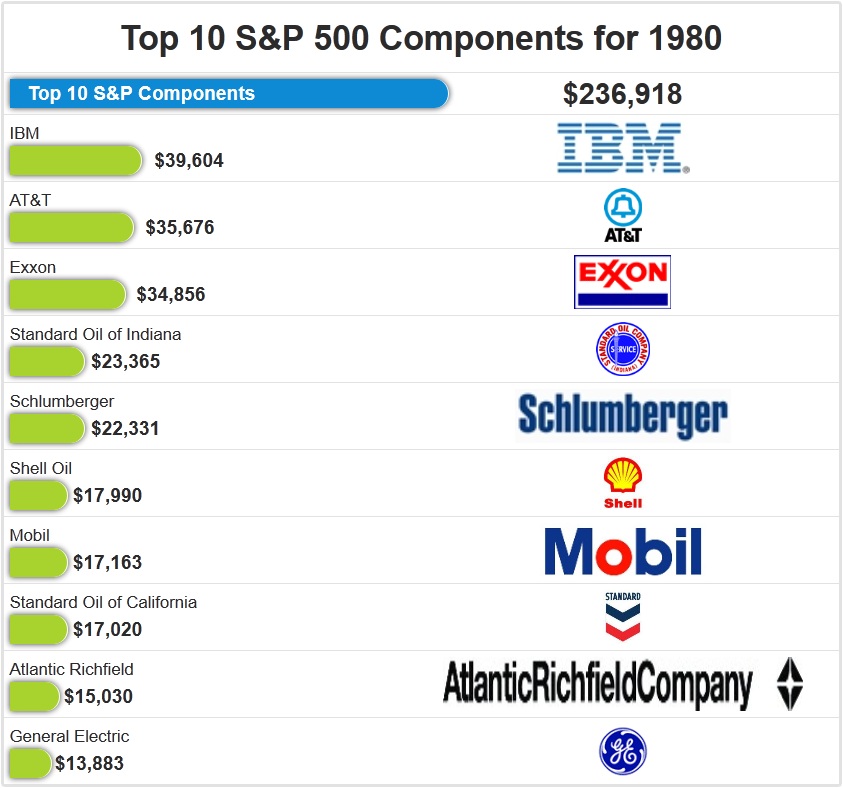 Top Holdings of S&P 500 in 1980, 1990, 2000, 2012 and 2022 LIHKG 討論區