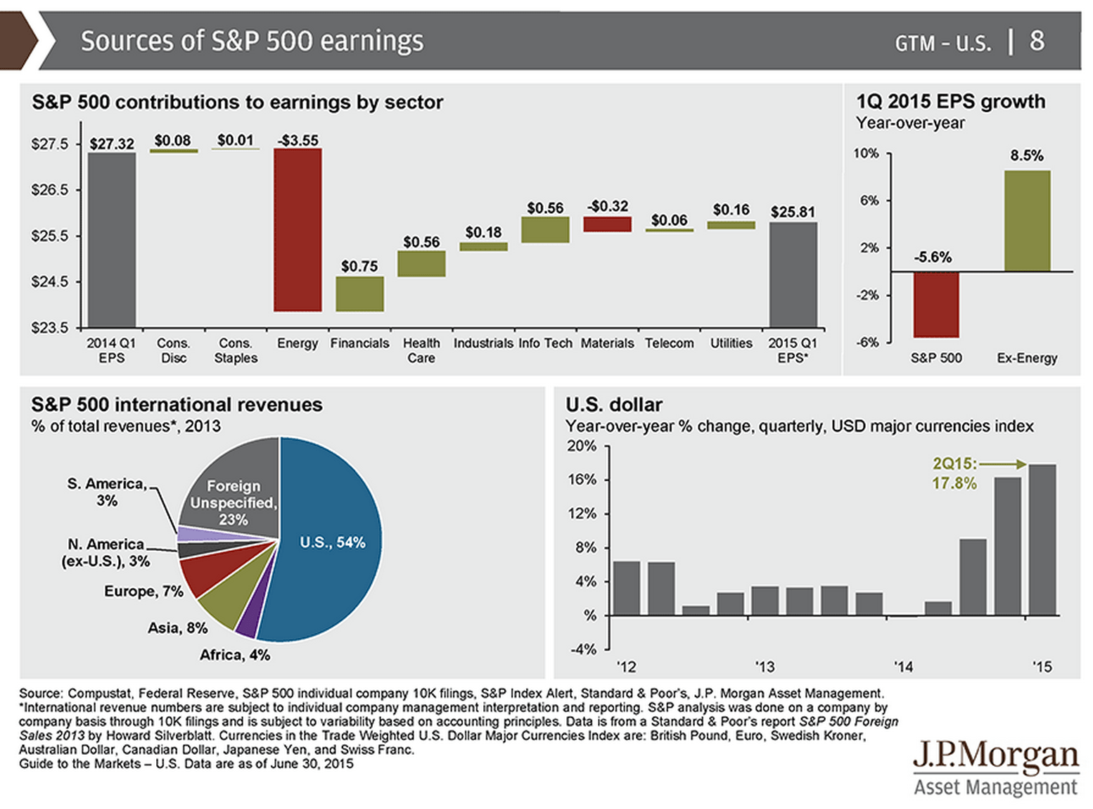 Long Term Drivers of Economic Growth & Profits The Big Picture