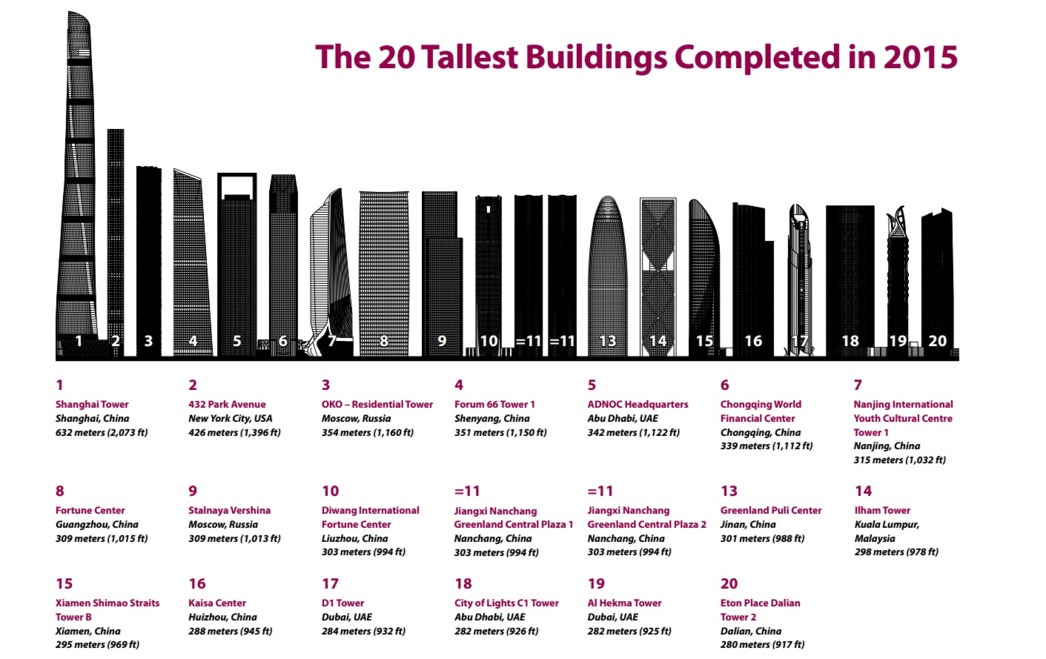 20 Tallest Buildings Completed in 2015 The Big Picture