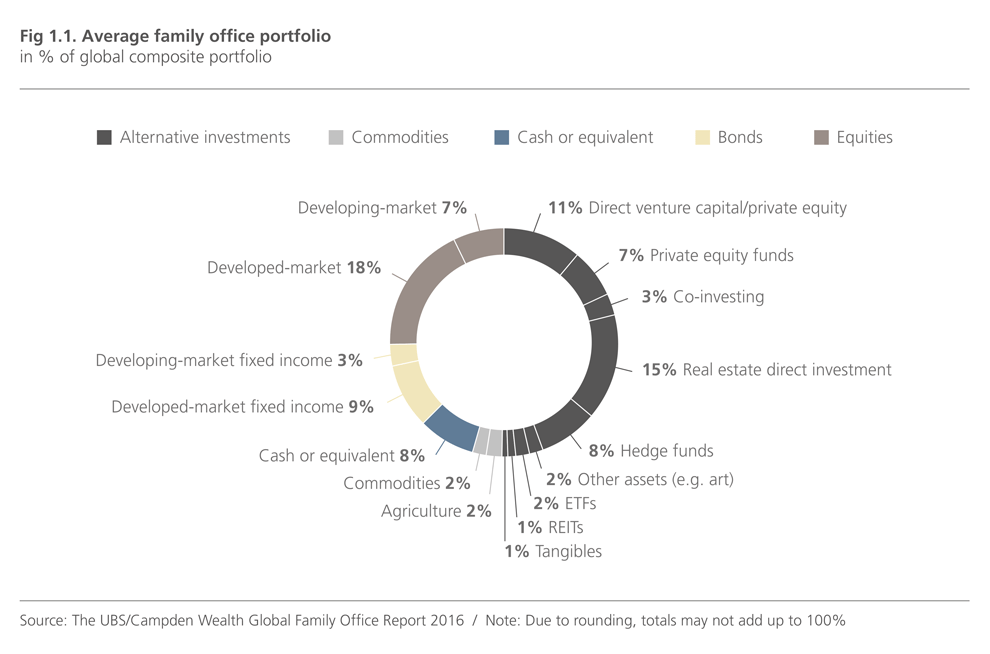 Global Family Office Report 2016 The Big Picture