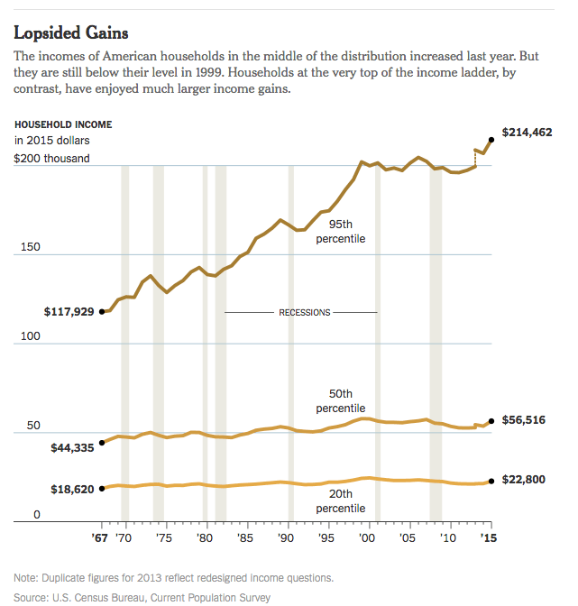 Median Are Finally Improving (Charts) The Big Picture