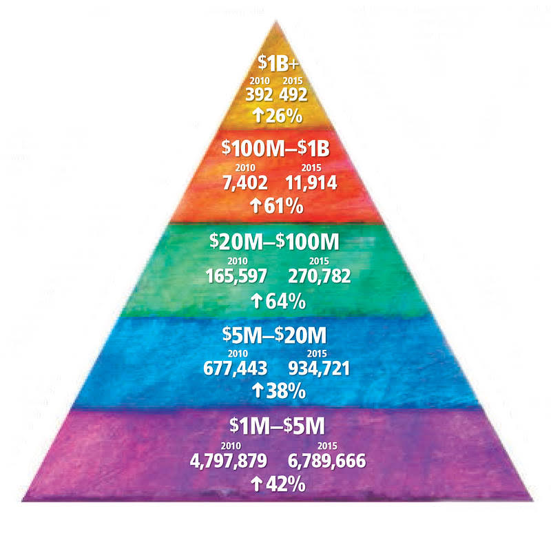 PentaMillionaires A Rising Class The Big Picture