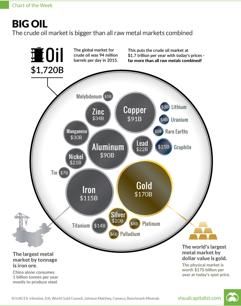 The Oil Market is Bigger Than All Metal Markets Combined The Big Picture