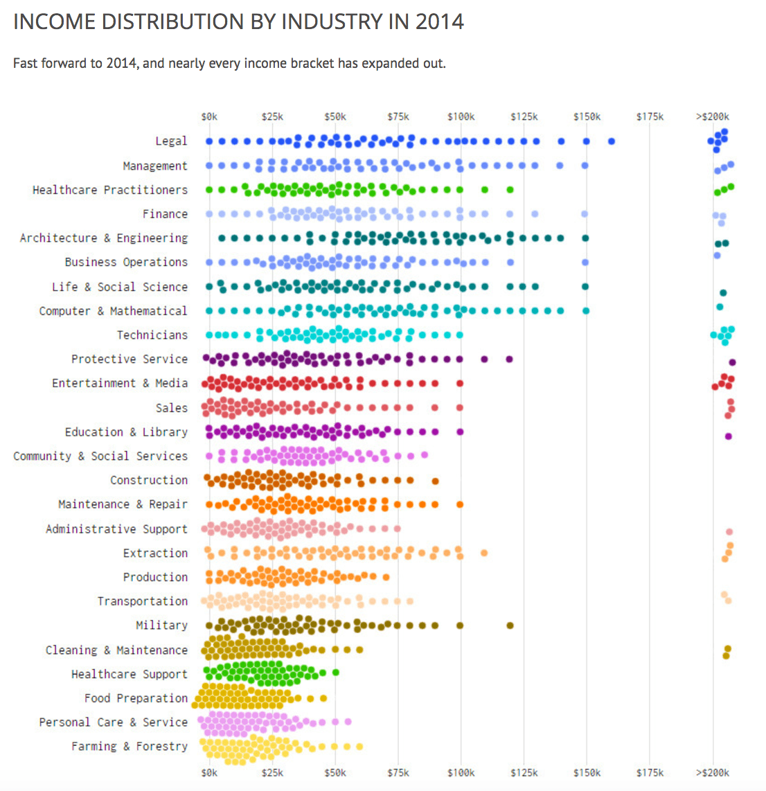 Visualizing the Shifting Distribution of American Jobs The Big