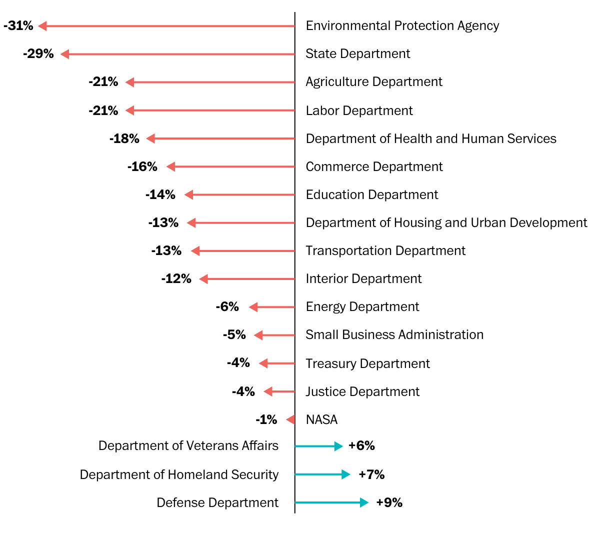 Trump's Proposed Budget Cuts The Big Picture