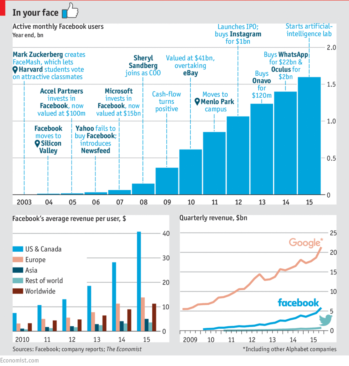 Active Monthly Facebook Users The Big Picture