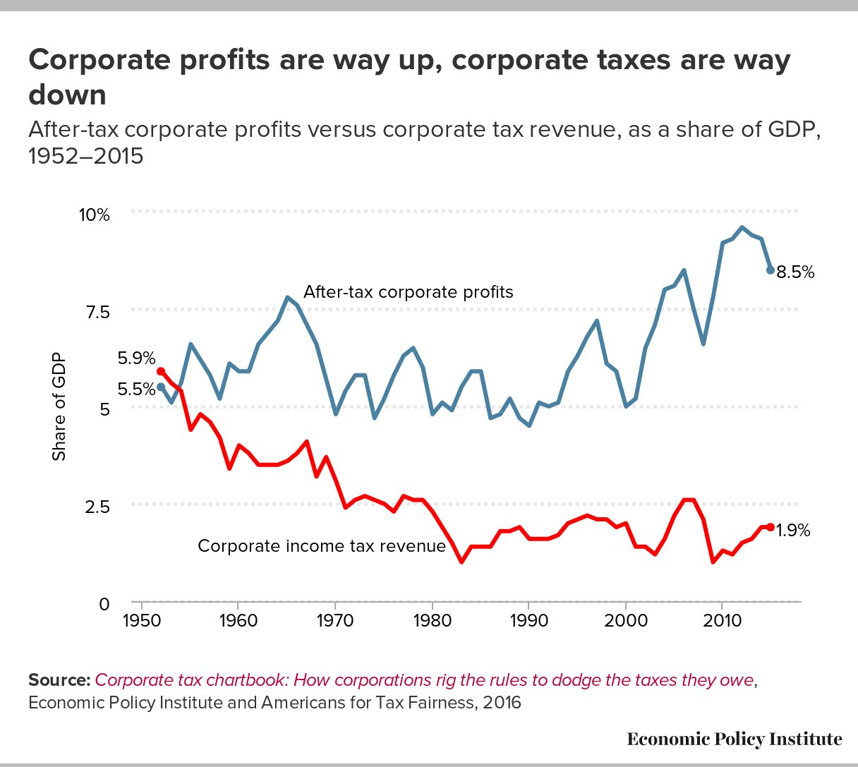 Corporate profits are way up, corporate taxes are way down The Big