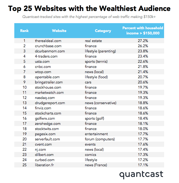 Ranking sites by Demographics The Big Picture
