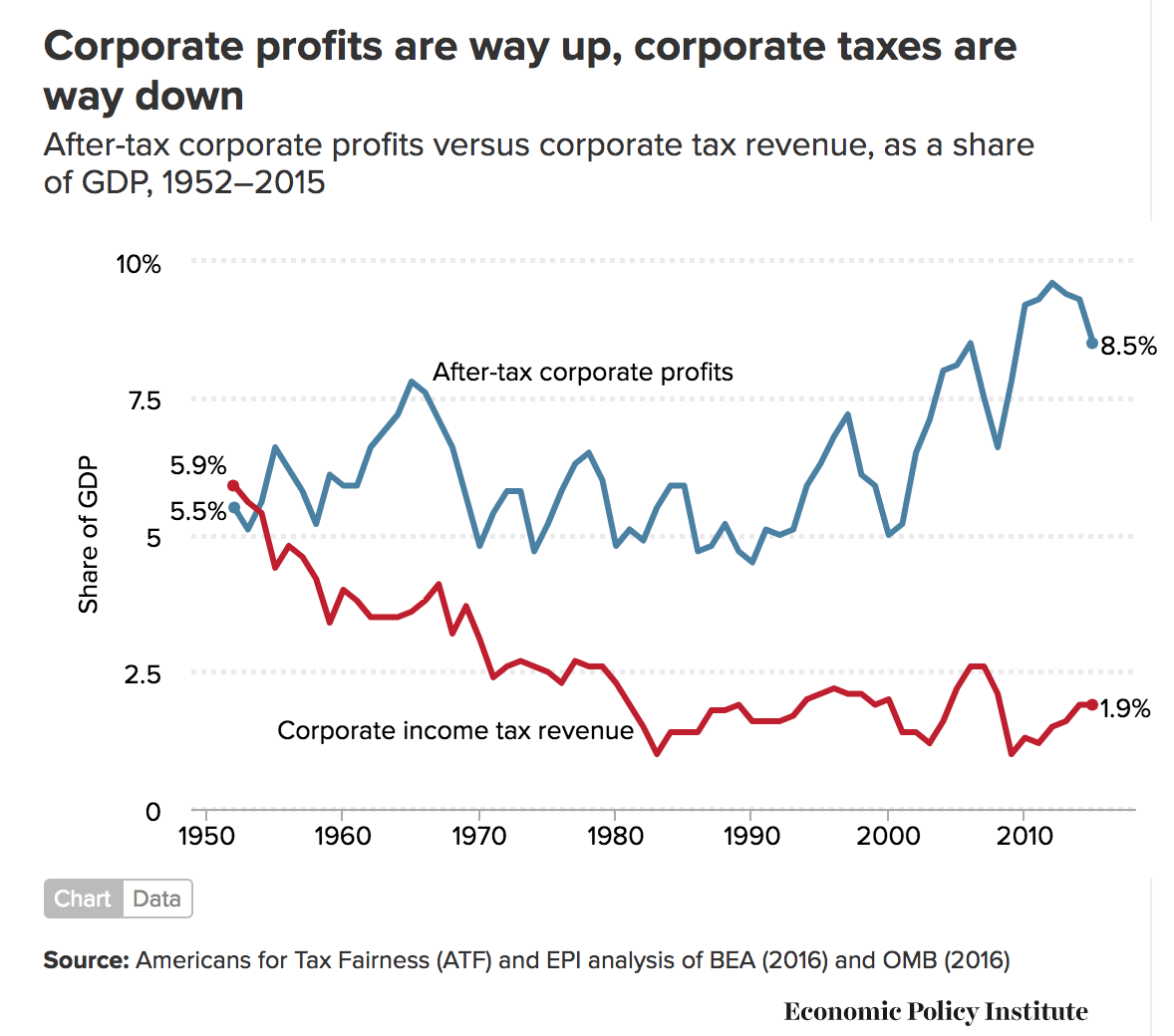 Corporate profits are way up, corporate taxes are way down The Big