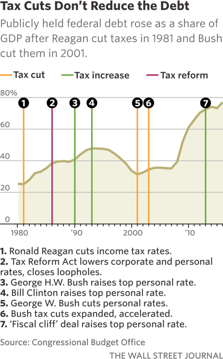 Tax Cuts Don't Reduce the Debt The Big Picture