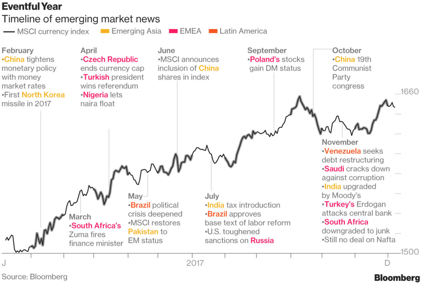 Emerging Markets Best Gains in 8 Years The Big Picture