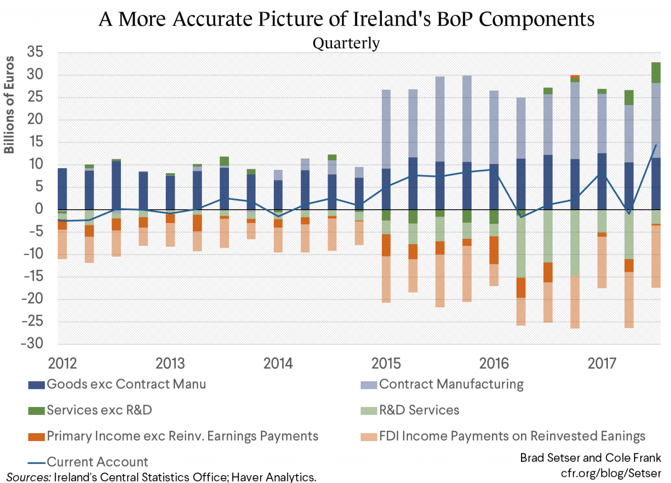 Tax Avoidance and the Irish Balance of Payments The Big Picture