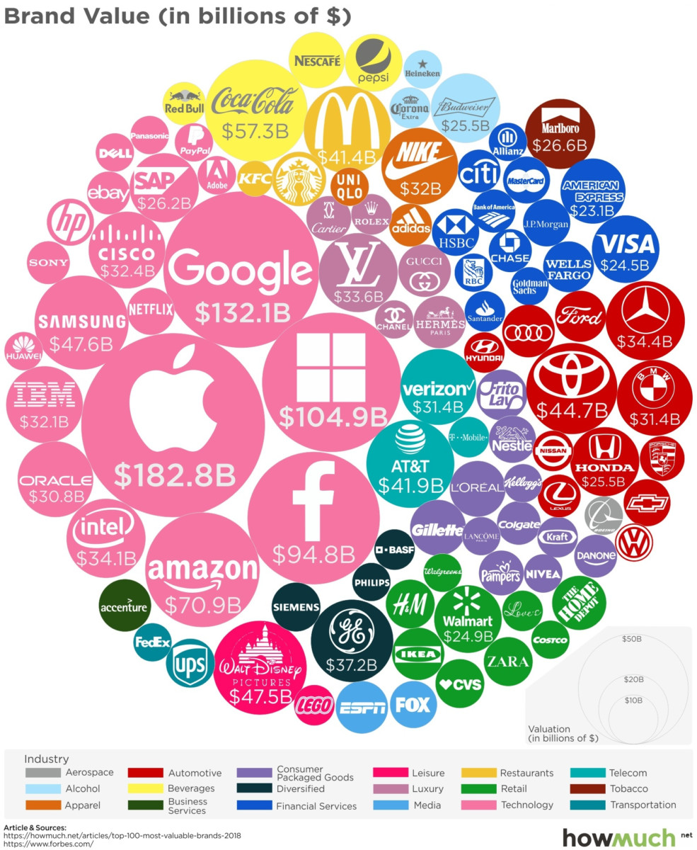World’s 100 Most Valuable Brands in 2018 The Big Picture