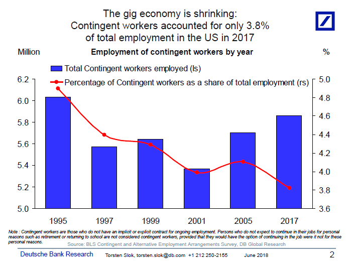 Gig Economy is Shrinking The Big Picture
