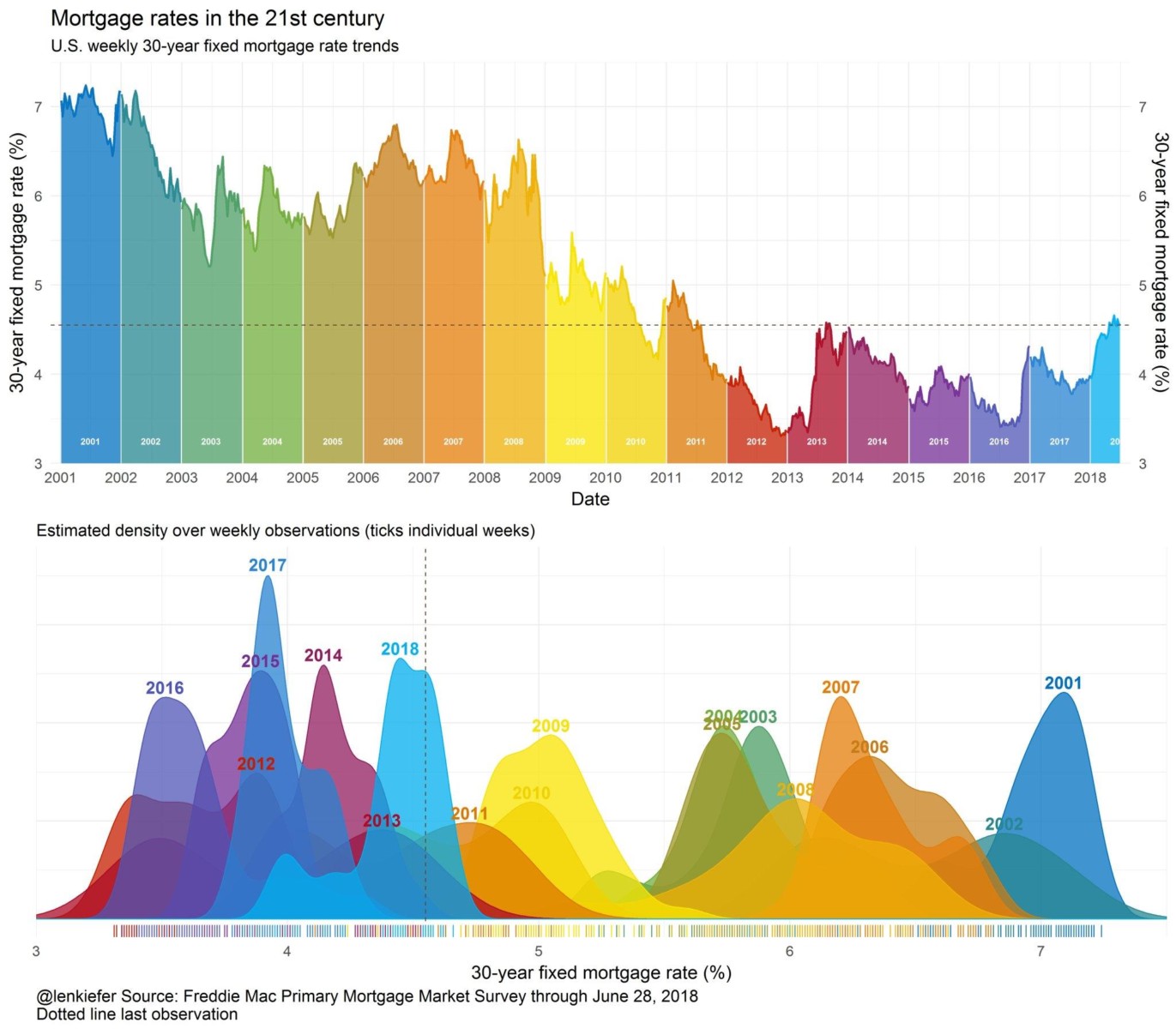 Mortgage Rates in the 21st Century The Big Picture