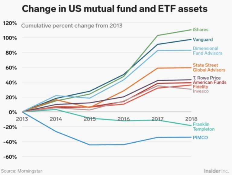 Blackrock & Vanguard Win 2018 Asset Capture The Big Picture