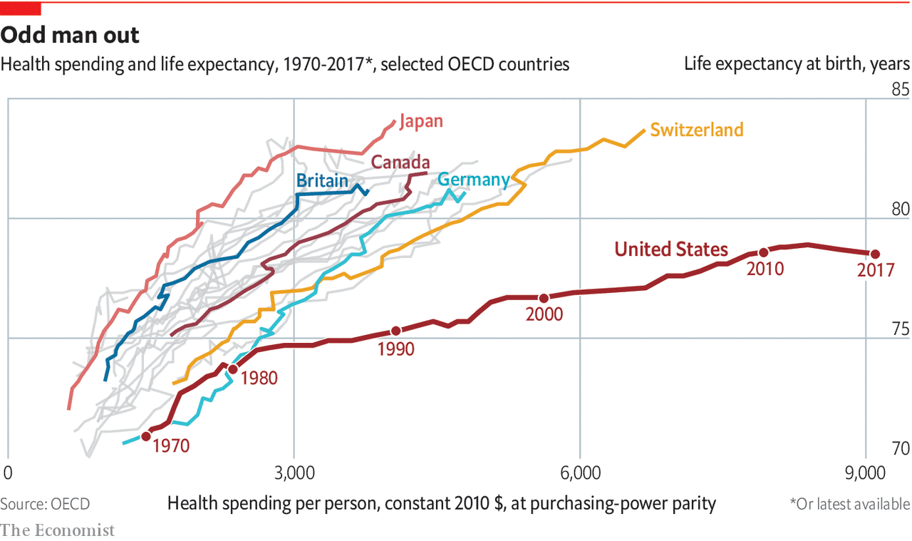 Health spending and life expectancy The Big Picture