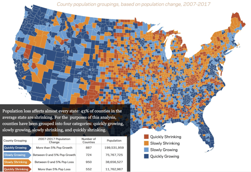 Population Loss Affects Most Counties, Nearly Every State The Big Picture