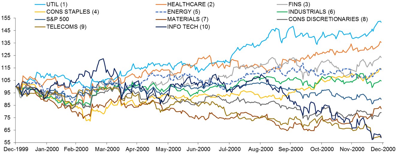 Is This A Tech Bubble Or Not Is There Another Tech Bubble Bursting?