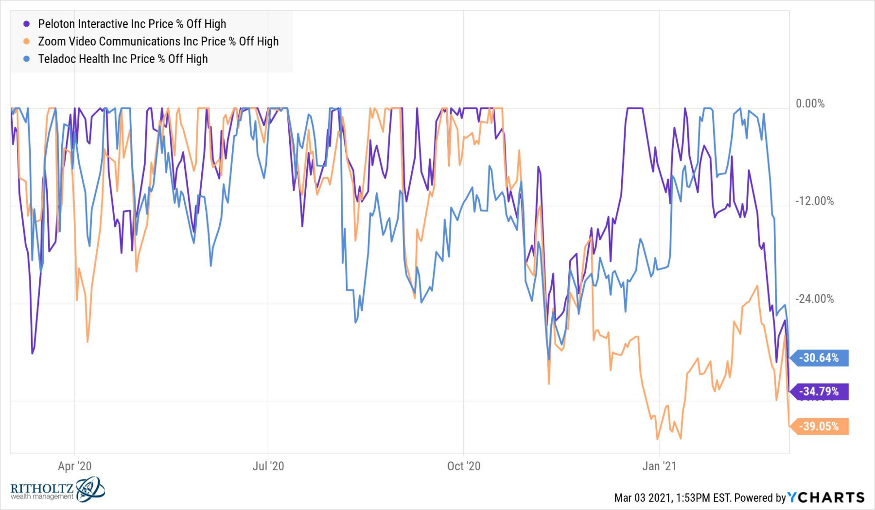 Succinct Summation of Week's Events 3.05.21 The Big Picture