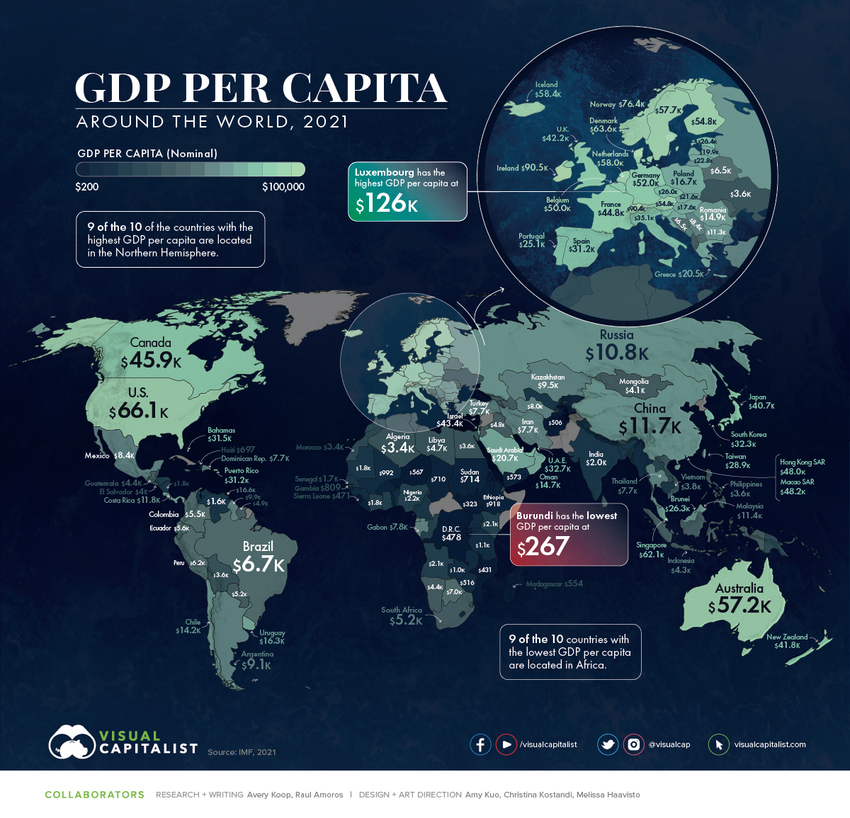 Top 10 Gdp Per Capita