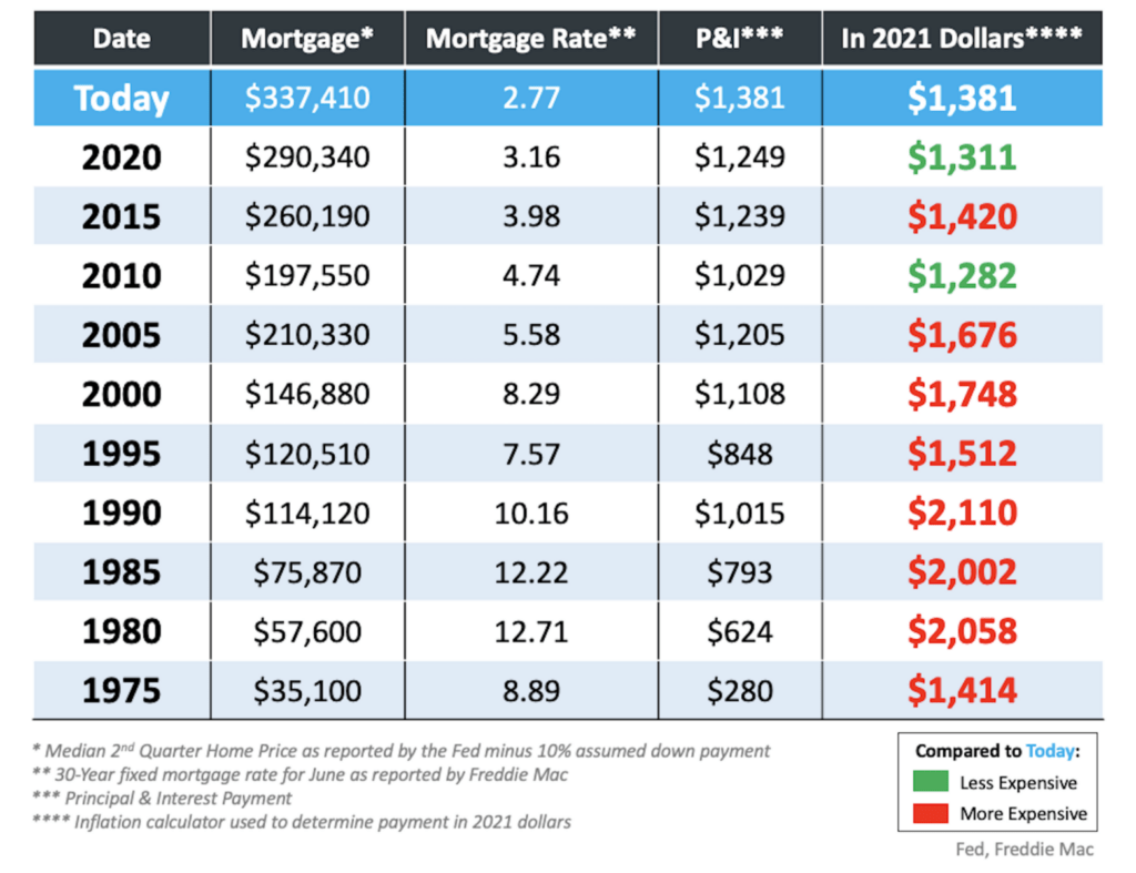How Expensive Are Houses? The Big Picture