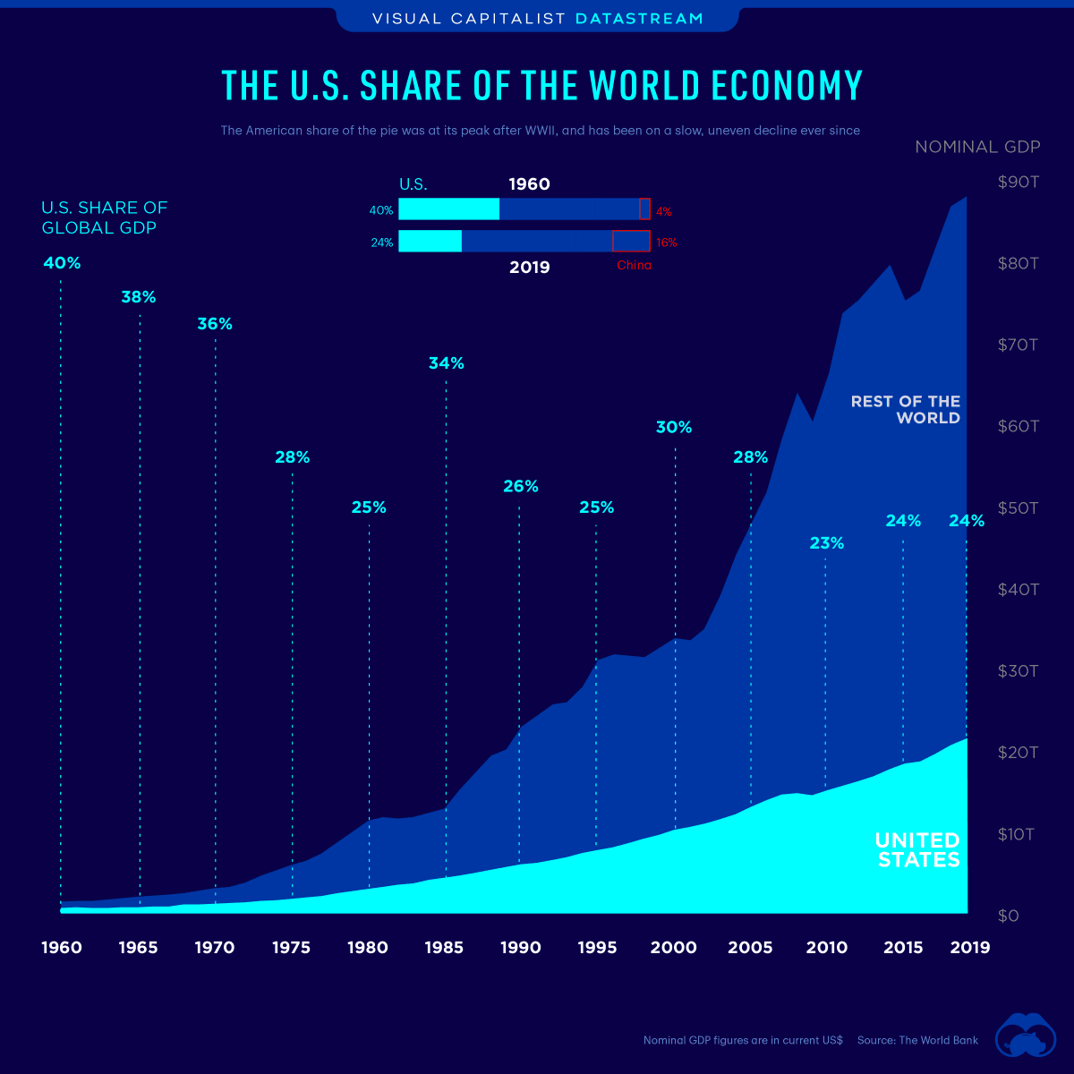El blog de Droblo El peso del PIB de los Estados Unidos en el mundo se