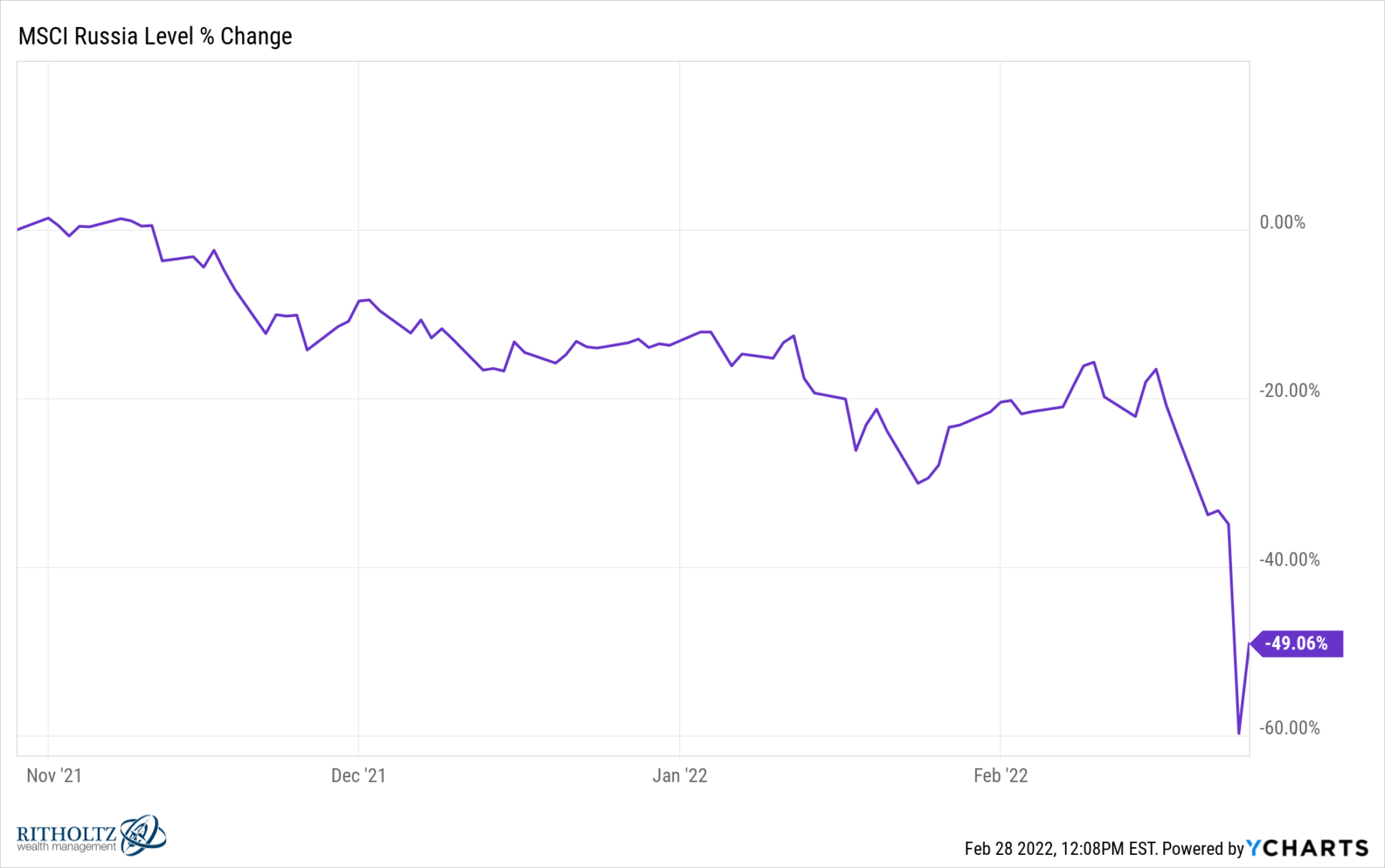 MSCI Russia’s Stock Market is "Uninvestable" The Big Picture