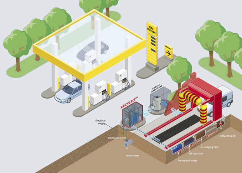 Wastewater treatment plant / compact / carwash RITM Industry