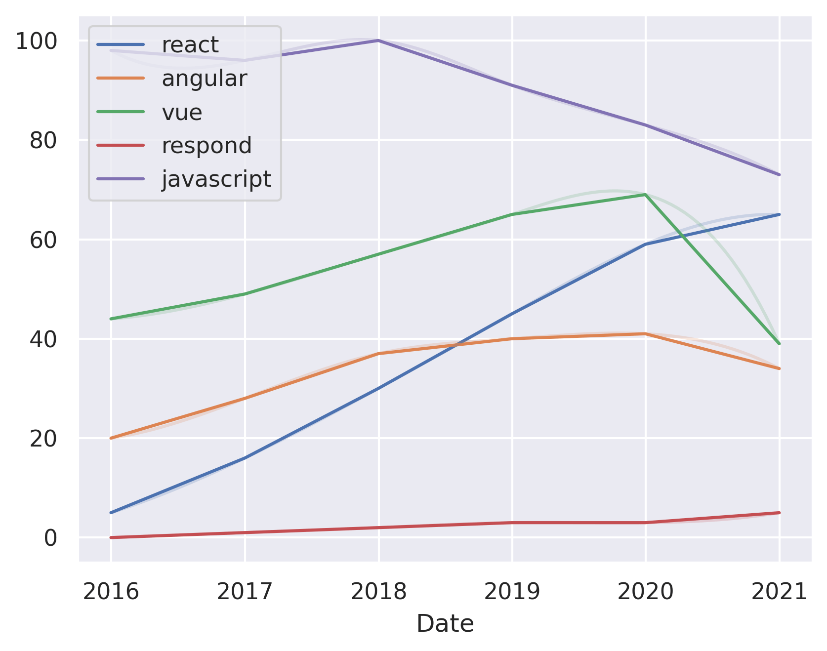 react vs. angular vs. vue vs. respond vs. javascript vs. node Ritza