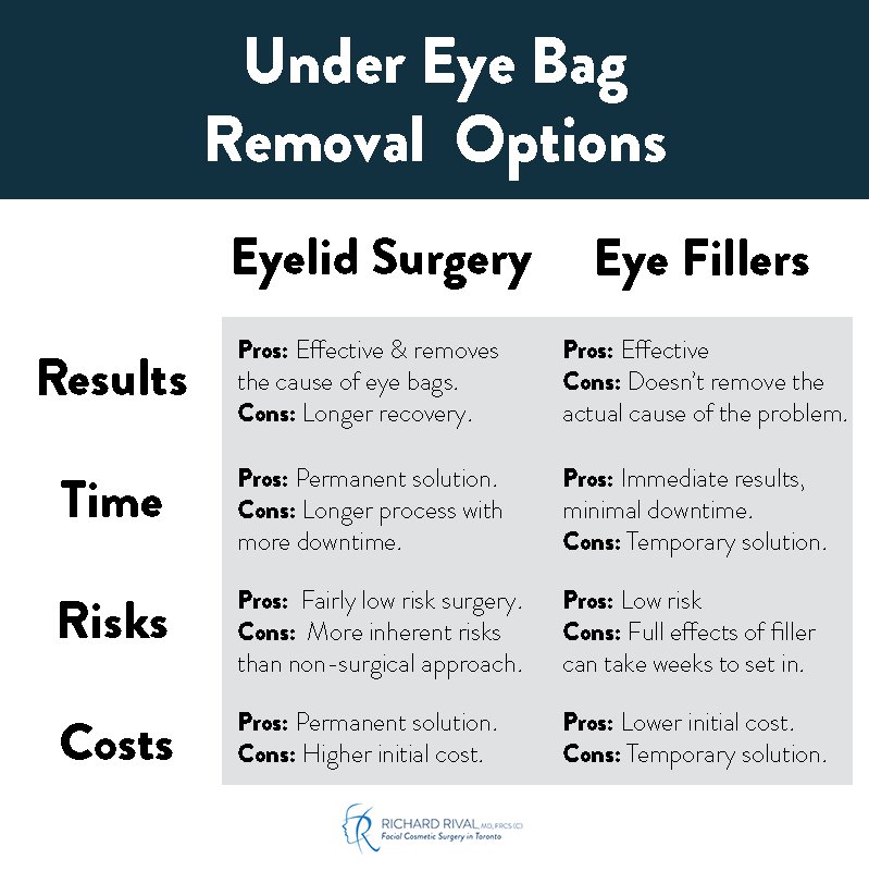 Remove Bags Under The Eye Comparing Eyelid Surgery vs Eye Fillers Facial Cosmetic Surgery in
