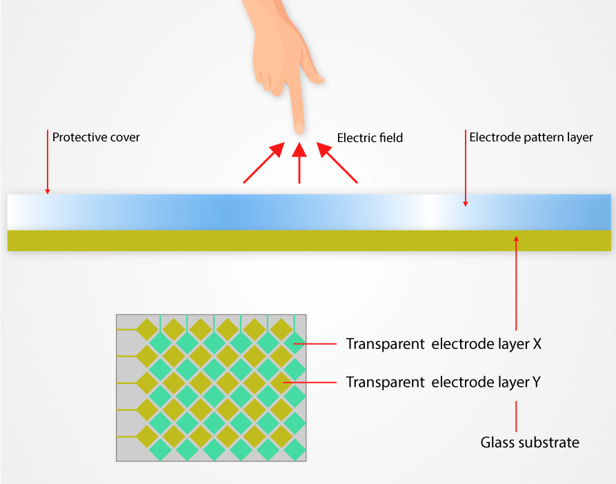 Resistive or capacitive what is the right touch panel? Riverdi