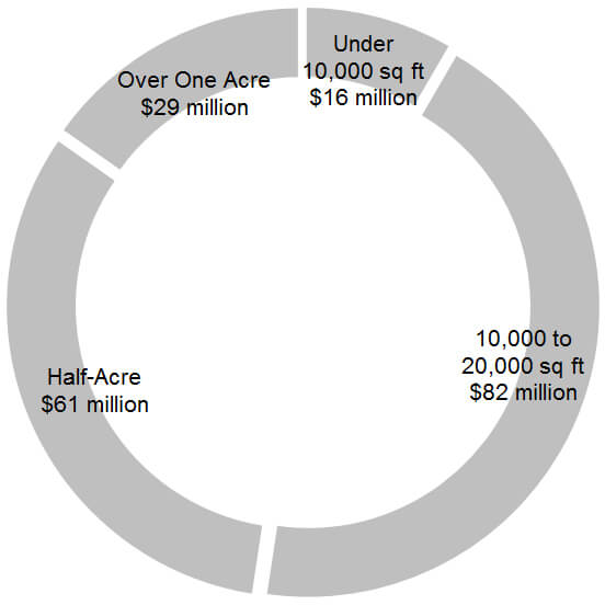 River Oaks Market Demographics River Oaks Houston