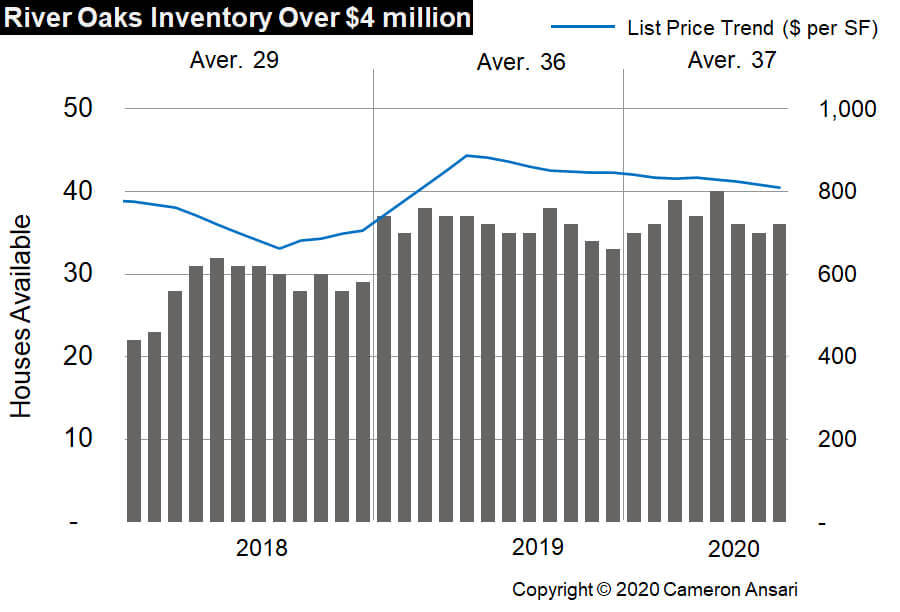 Snapshot of the River Oaks Market River Oaks Houston