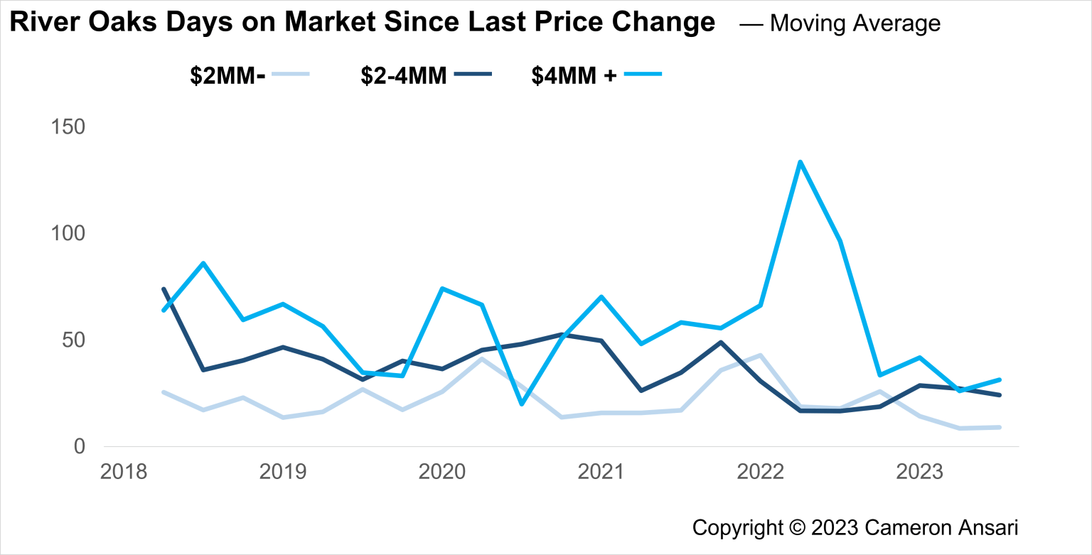 Days On. Confused? River Oaks Houston