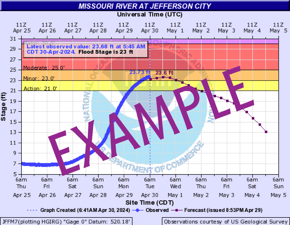 Missouri River Levels and Conditions - Missouri River Relief