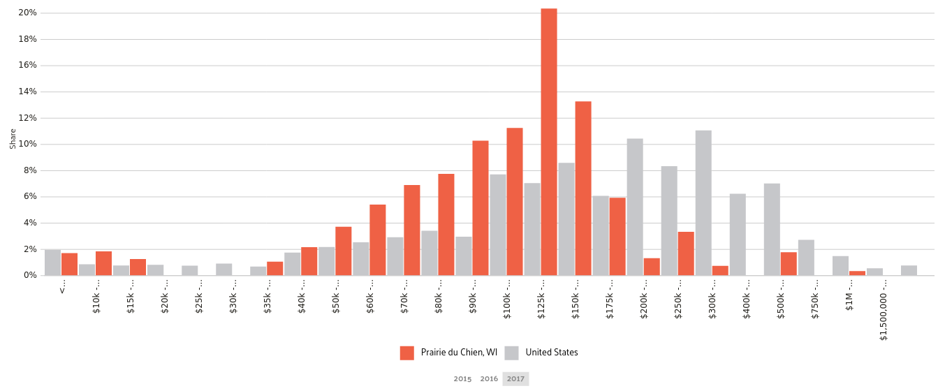 Prairie du Chien Stats & Maps River To Valley Initiatives, Inc.