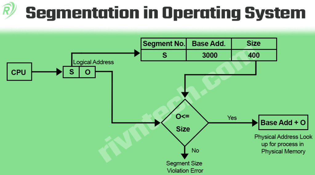 Segmentation क्या है Segmentation in OS in Hindi Segmentation in