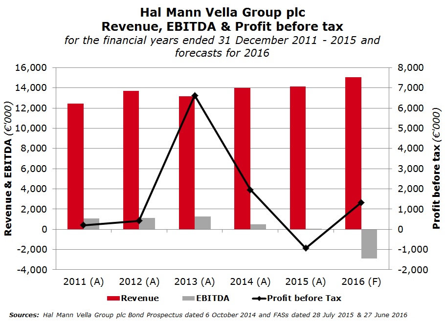 Hal Mann retracts from diversification strategy Rizzo, Farrugia & Co