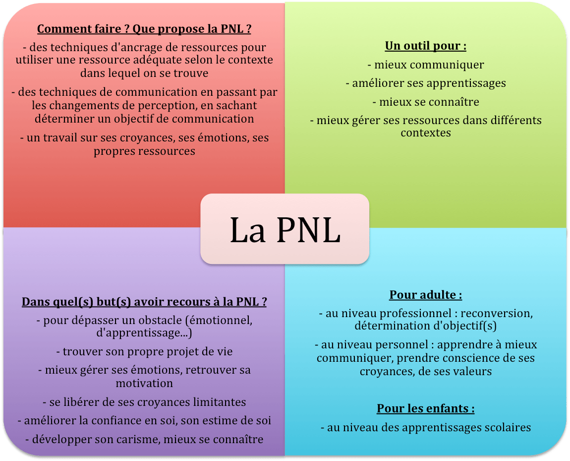 A propos de la PNL RJCoaching
