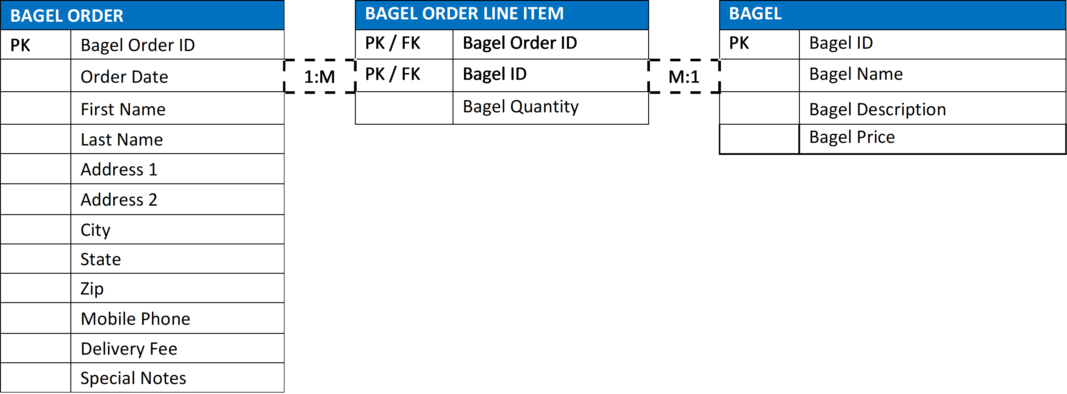 SQL Database Normalization