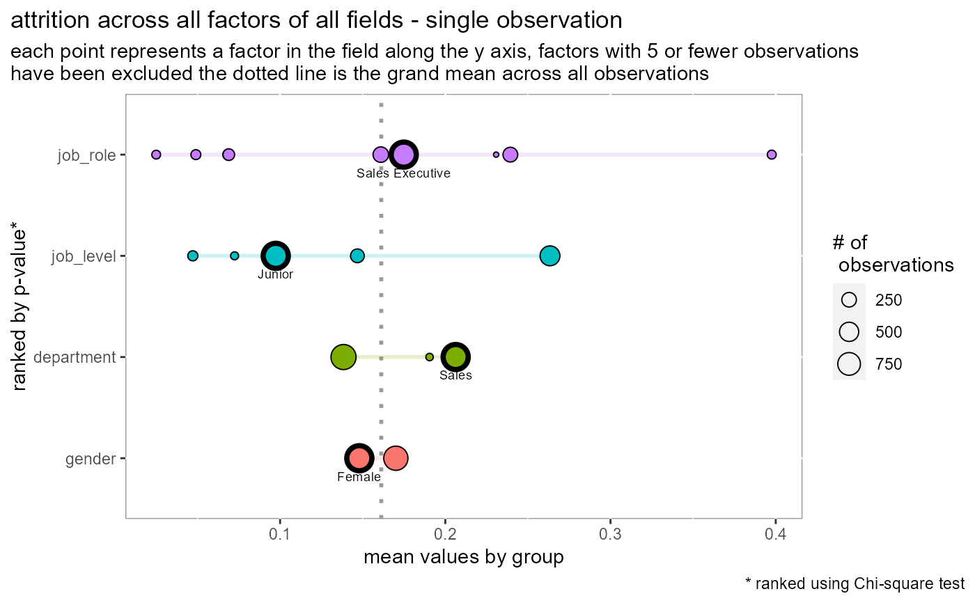 Visualize spread of avg. values among all factors for all variables
