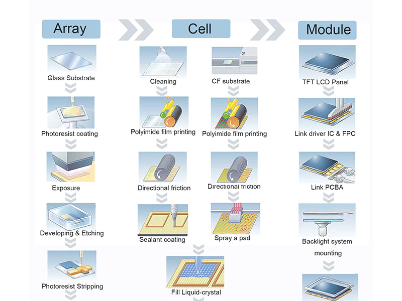 TFT LCD Manufacturing Principle and Process Introduction Leading