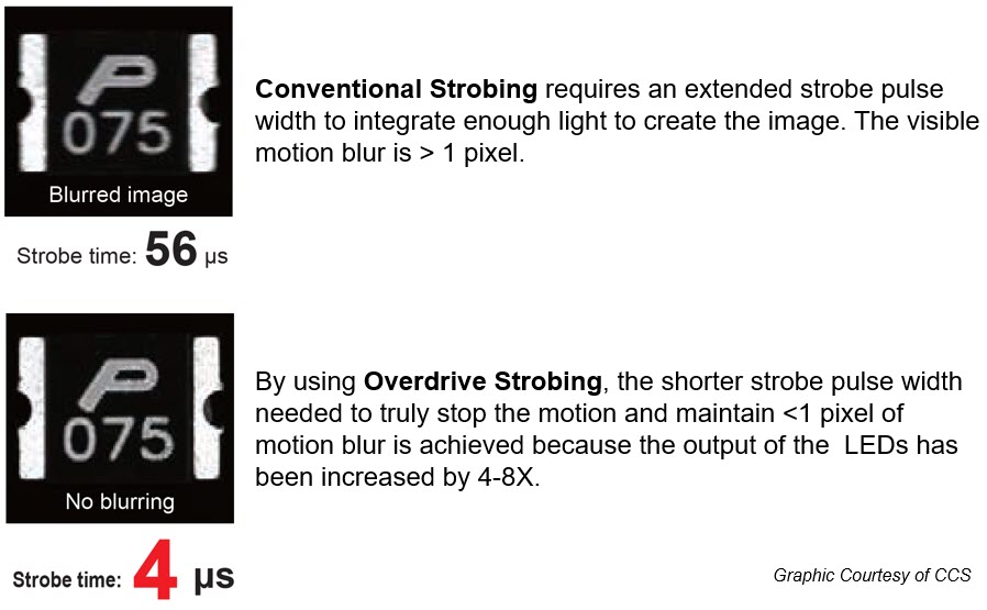Basics of LED Strobing RJ Wilson Imaging Components for Industry