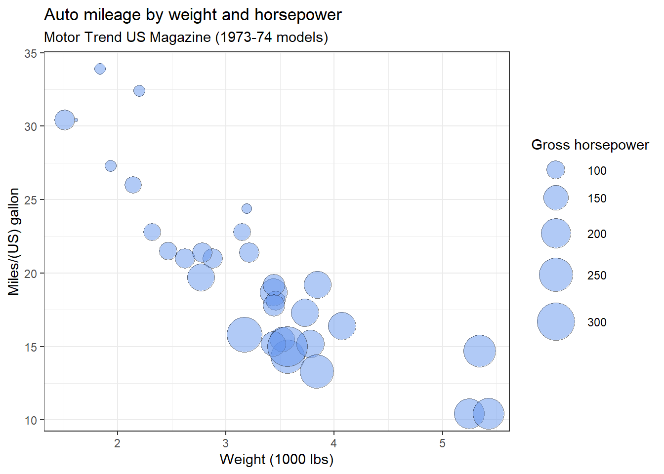 Chapter 10 Other Graphs Modern Data Visualization with R